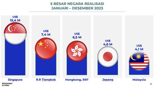 Realisasi Investasi (Dok: Kementerian Invstasi/BKPM)