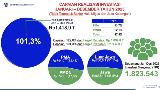 Realisasi Investasi (Dok: Kementerian Invstasi/BKPM)