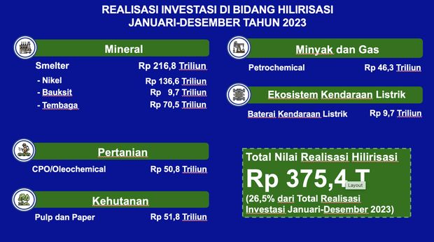 Realisasi Investasi (Dok: Kementerian Invstasi/BKPM)