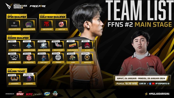 Garena mengumumkan kompetisi Free Fire Nusantara Series (FFNS) #2 dimulai hari ini, Jumat (26/1/2024). Rangkaian pertandingannya menjadi penentu bagi tim yang ingin lolos ke Free Fire World Series (FFWS) Indonesia 2024 Spring.