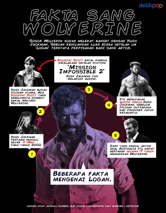 Infografis Wolverine
