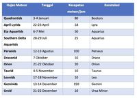 Catat Warga RI! Jadwal Puncak Hujan Meteor Sepanjang 2024