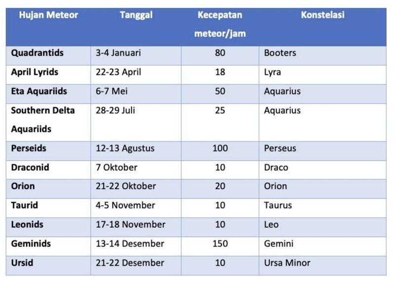 Jadwal puncak hujan meteor sepanjang tahun 2024.