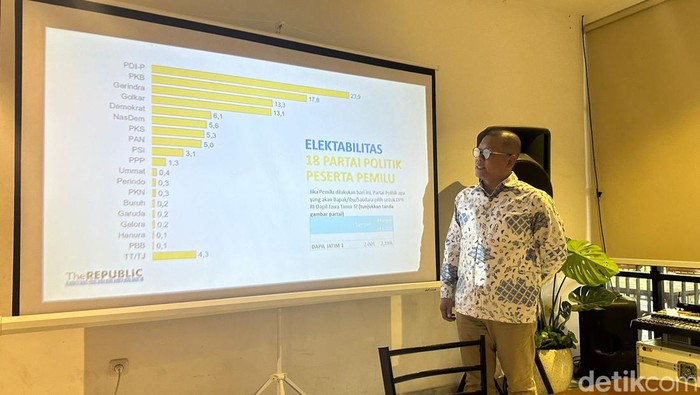 The Republic Institute merilis elektabilitas partai politik di Dapil Jawa Timur I