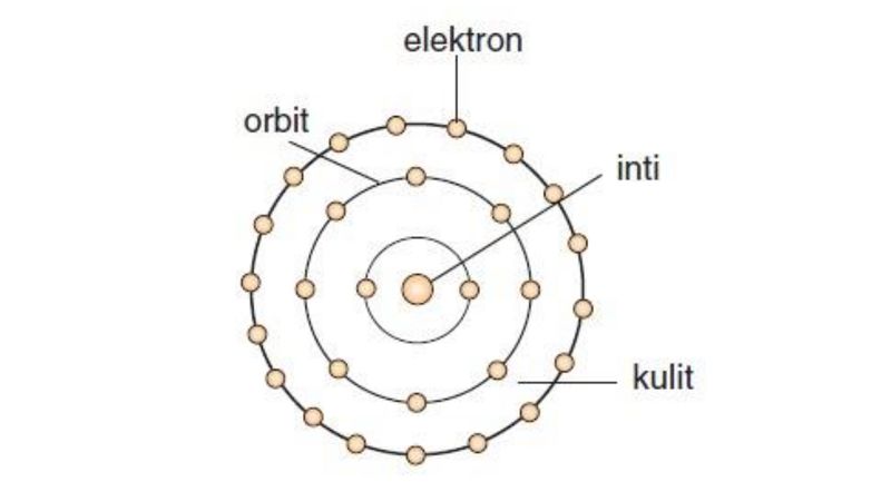 Gambar Model Atom Bohr.
