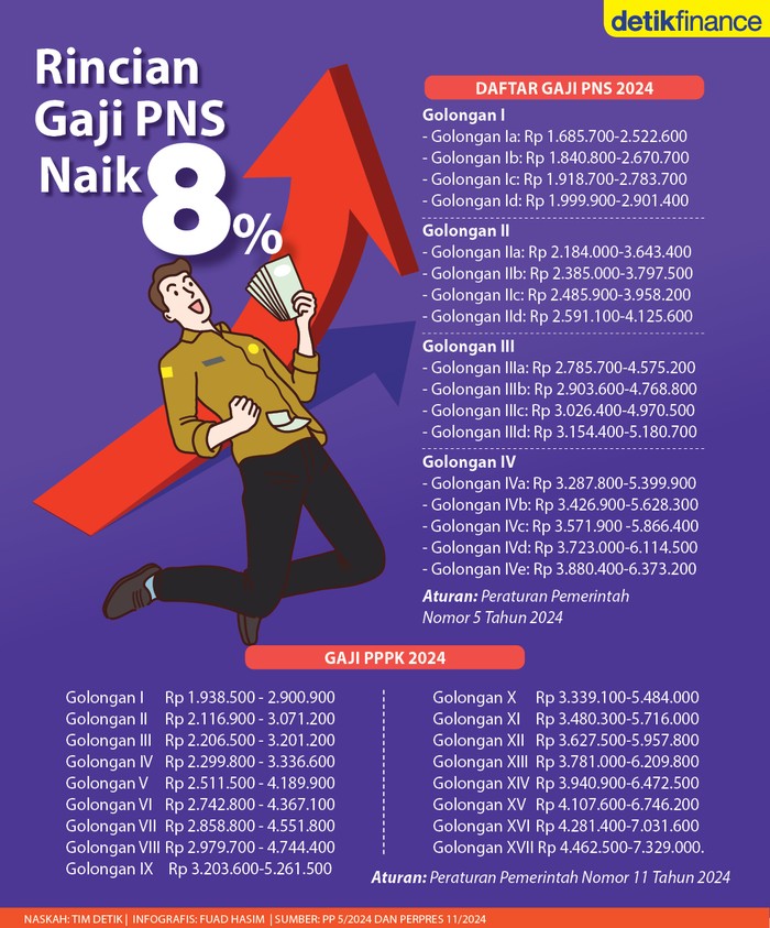 Infografis gaji PNS naik