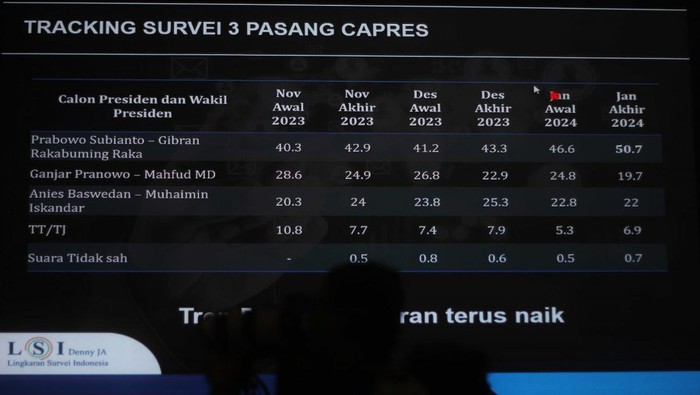 Peneliti senior  LSI Denny JA, Adjie Alfaraby (kanan) didampingi moderator Fadhli Fakhri Fauzan memaparkan temuan dan analisis Survei Nasional bertajuk 
