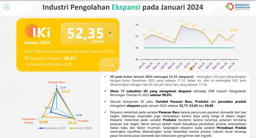 IKI Manufaktur Januari 2024. (Dok. Kemenperin)