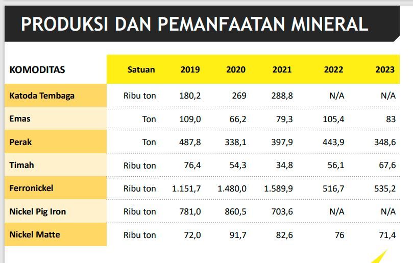 Produksi dan pemanfaatan mineral