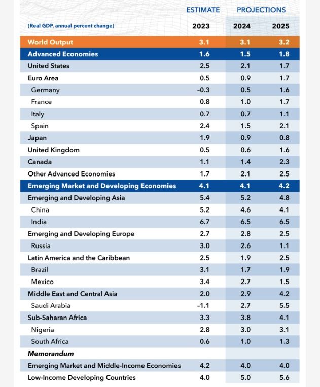 Proyeksi Ekonomi 2024. (Dok: IMF)