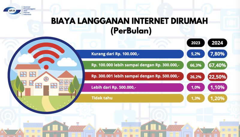 Survei pengguna internet Indonesia tahun 2024 yang dirilis APJII.
