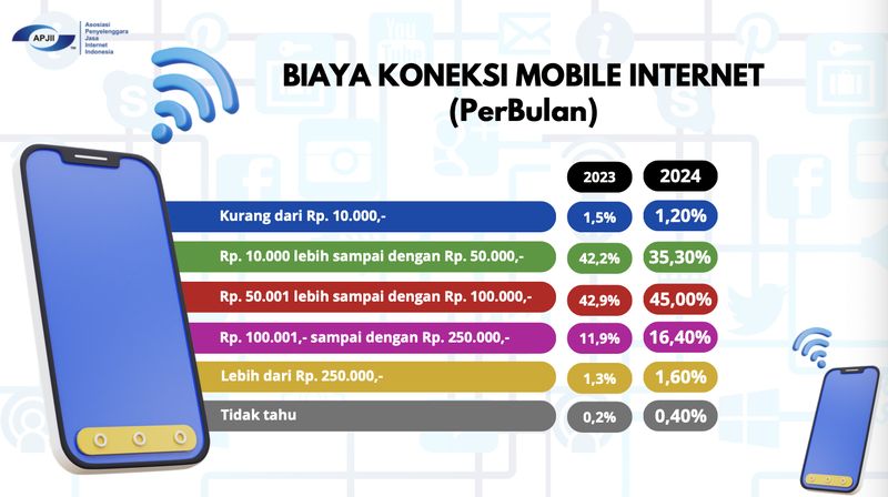 Survei pengguna internet Indonesia tahun 2024 yang dirilis APJII.