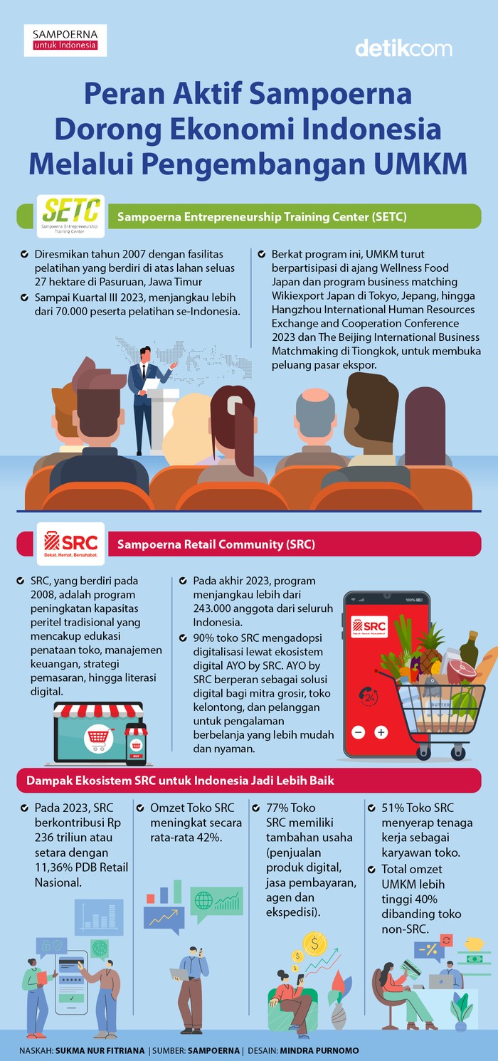 Upaya Sampoerna Geliatkan Ekonomi UMKM di Indonesia Upaya Sampoerna Geliatkan Ekonomi UMKM di Indonesia