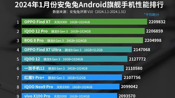 Daftar lengkap HP terkencang di dunia versi AnTuTu, lengkap dengan chipset yang digunakan serta konfigurasi RAM dan memori internalnya. Foto: AnTuTu