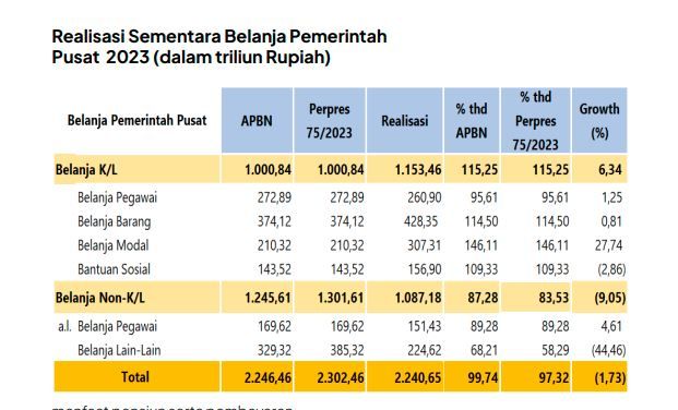 Realisasi Belanja 2023
