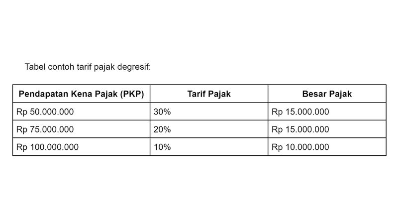 Tabel Contoh Tarif Pajak Degresif.