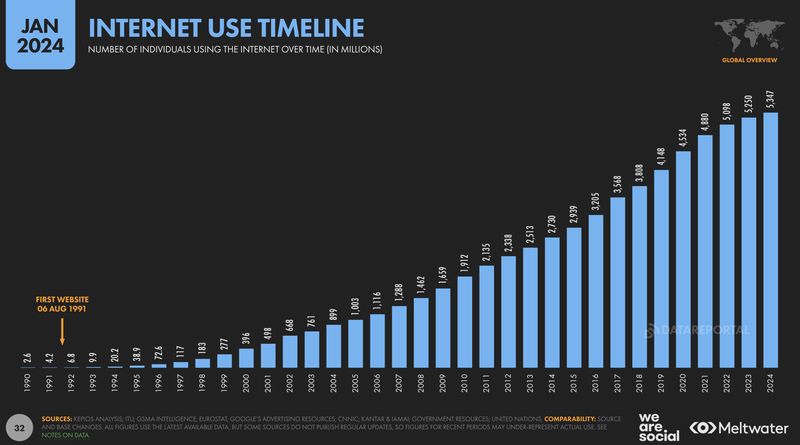 Laporan special report digital 2024 yang diumumkan We Are Social