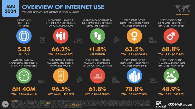 Laporan special report digital 2024 yang diumumkan We Are Social