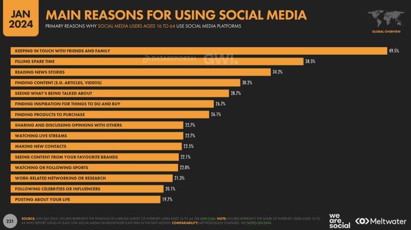 Digital 2024 Global Overview Report per Januari 2024 yang dirilis oleh We Are Social.