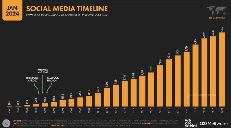 Grafik Pertumbuhan Pengguna Media Sosial Global