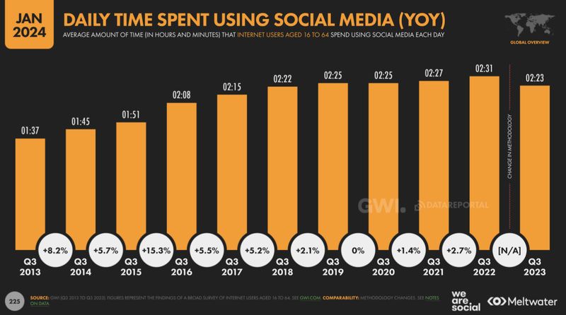 Digital 2024 Global Overview Report per Januari 2024 yang dirilis oleh We Are Social.