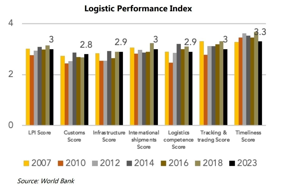 Kinerja Logistic Performance Index (LPI) Indonesia. (Dok. Bank Dunia, LPEM UI)