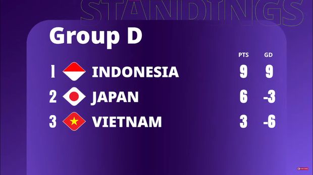 Gelaran AFC eAsian Cup 2023 resmi berakhir. Indonesia sukses membawa pulang gelar juara, usai mengalahkan Jepang di babak grand final.