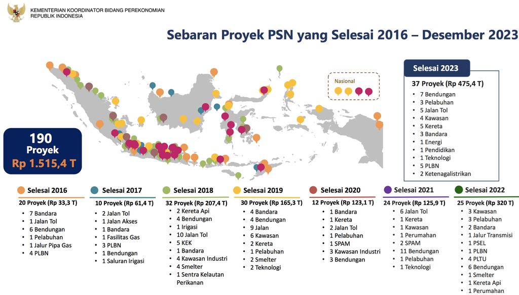 Proyek PSN. (Dok Kemenko Perekonomian)
