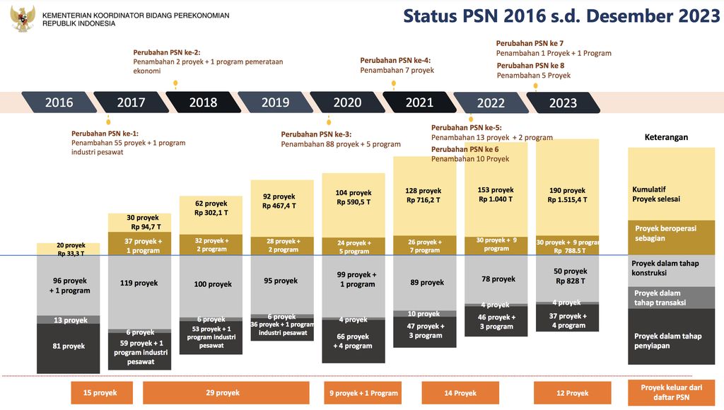 Proyek PSN. (Dok Kemenko Perekonomian)