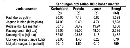 Tabel kandungan karbohidrat, protein, dan lemak jenis pangan utama Indonesia.