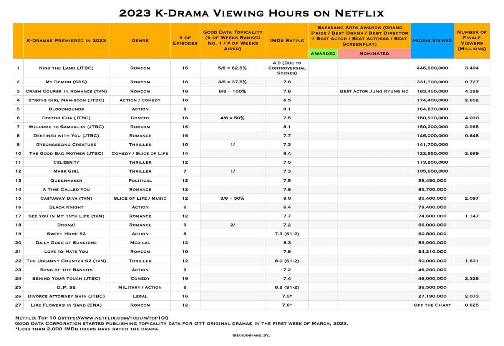 Drama Korea paling lama ditonton pada tahun 2023. (Dok. Netflix)