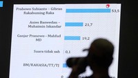 Dalam survei ini, elektabilitas Prabowo-Gibran berada di angka 53,5%. Sementara Anies-Muhaimin berada di angka 21,7%. Kemudian Ganjar-Mahfud di angka 19,2%. 