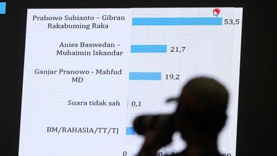 Prabowo-Gibran Punya Potensi Menang Satu Putaran Versi LSI