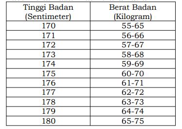 Tabel Berat Badan Paskibraka Putra