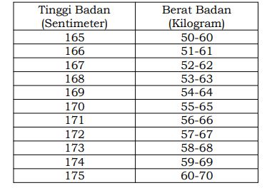 Tabel Berat Badan Paskibraka Putri