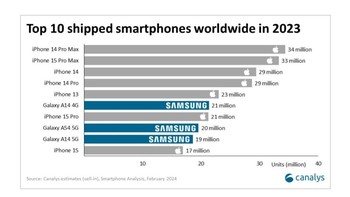 Berikut daftar lengkap 10 HP paling laku 2023 versi Canalys. Foto: Canalys