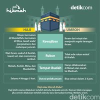 7 Perbedaan Haji Dan Umroh, Mana Yang Harus Didahulukan?