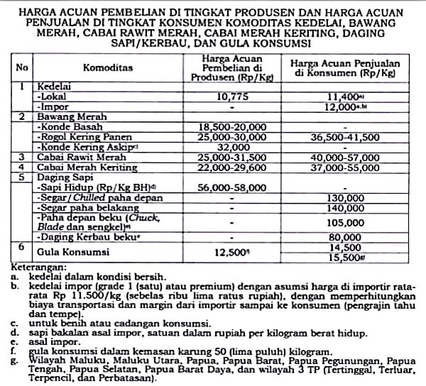 Harga Acuan Pangan berdasarkan Peraturan Badan Pangan Nasional No 17/2023. (Dok. Istimewa)