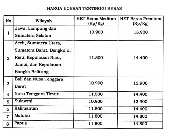 HET Beras berdasarkan Peraturan Badan Pangan Nasional No 7/2023. (Dok. Istimewa)