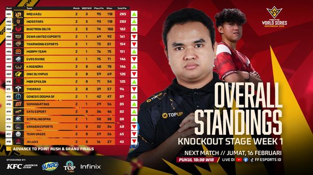 Knockout stage FFWS ID 2024 Spring week satu selesai digelar. RRQ Kazu memimpin, setelah menggulingkan Dewa United Esports, yang sempat menghirup udara segar di puncak klasemen pada hari kedua.