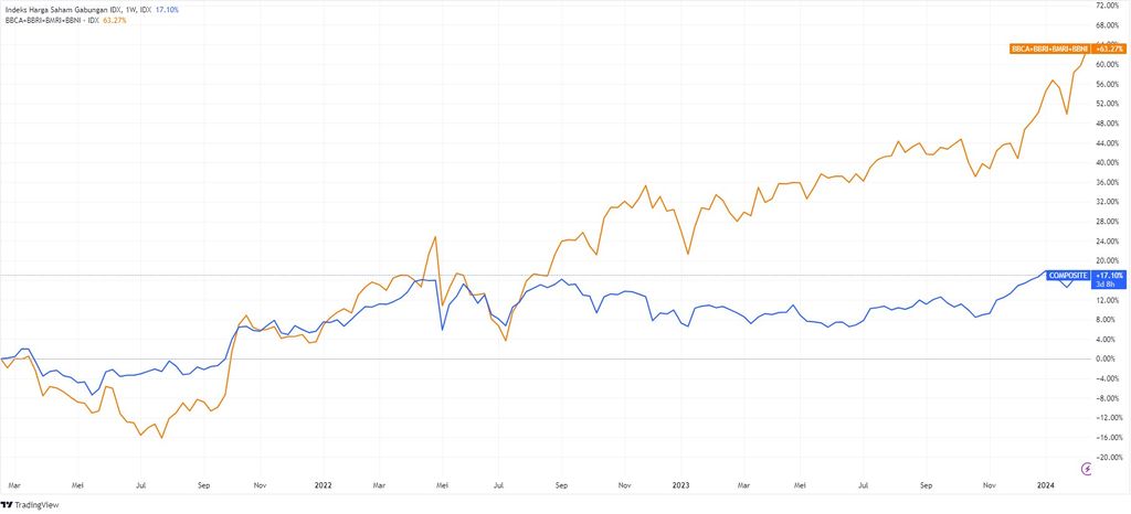 IHSG vs Bank Big Four