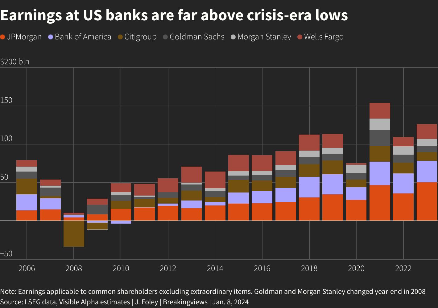 Laba Bank-bank Amerika Serikat