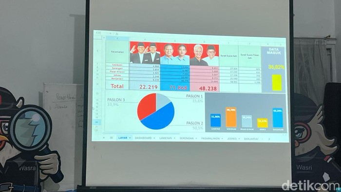 Hasil pengawasan Bawaslu Solo, Prabowo-Gibran unggul di Solo, Rabu (14/2/2024)