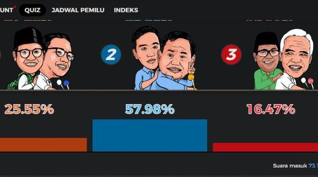 Hasil quick count Survei Indikator, Rabu (14/2/2024), per pukul 17.02 WIB.