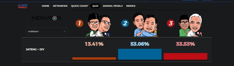 Hasil quick count Survei Indikator, Rabu (14/2/2024), per pukul 17.02 WIB.