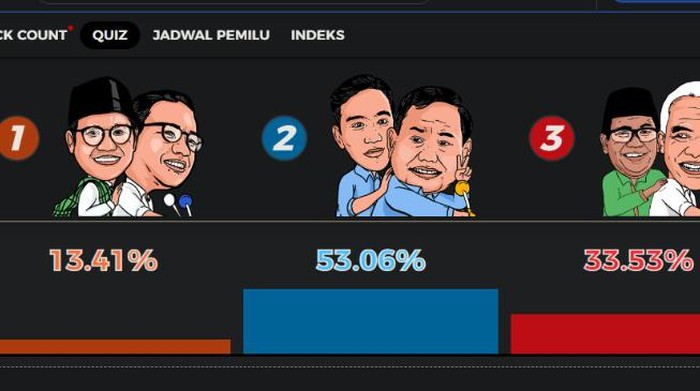 Hasil quick count Survei Indikator, Rabu (14/2/2024), per pukul 17.02 WIB.