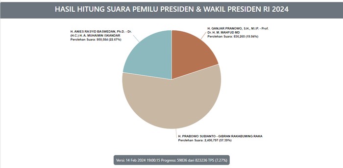 Bagi yang penasaran dengan hasil pemungutan suara berdasarkan data Komisi Pemilihan Umum (KPU), bisa cek di link real count Pilpres 2024 berikut. Di sini juga bisa melihat peroleh suara yang diperoleh para anggota dewan perwakilan rakyat (DPR) Indonesia tahun 2024.