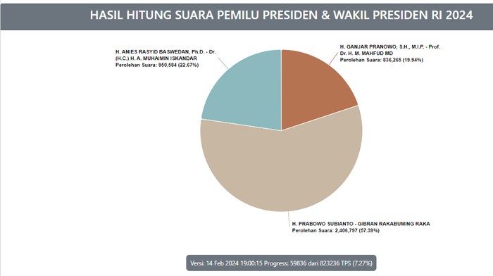 Bagi yang penasaran dengan hasil pemungutan suara berdasarkan data Komisi Pemilihan Umum (KPU), bisa cek di link real count Pilpres 2024 berikut. Di sini juga bisa melihat peroleh suara yang diperoleh para anggota dewan perwakilan rakyat (DPR) Indonesia tahun 2024.