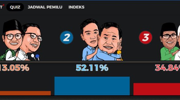 Tangkapan layar hasil quick count LSI Denny JA, Rabu (14/2/2024) pukul 17.20 WIB.
