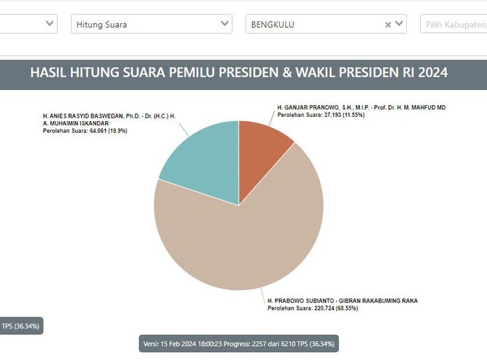 Hasil Hitung Suara Real Count Pilpres 2024 Bengkulu